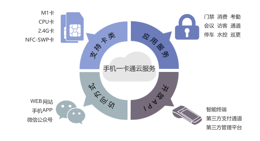 一卡通云服务